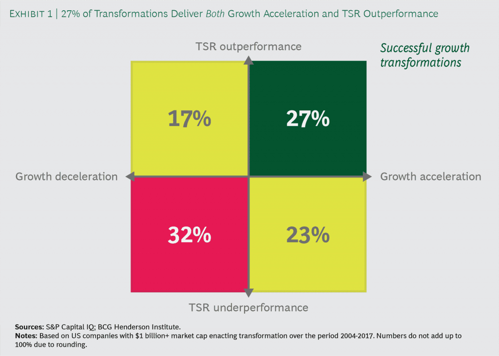 Transforming For Growth: An Evidence-Based Guide - BCG Henderson Institute