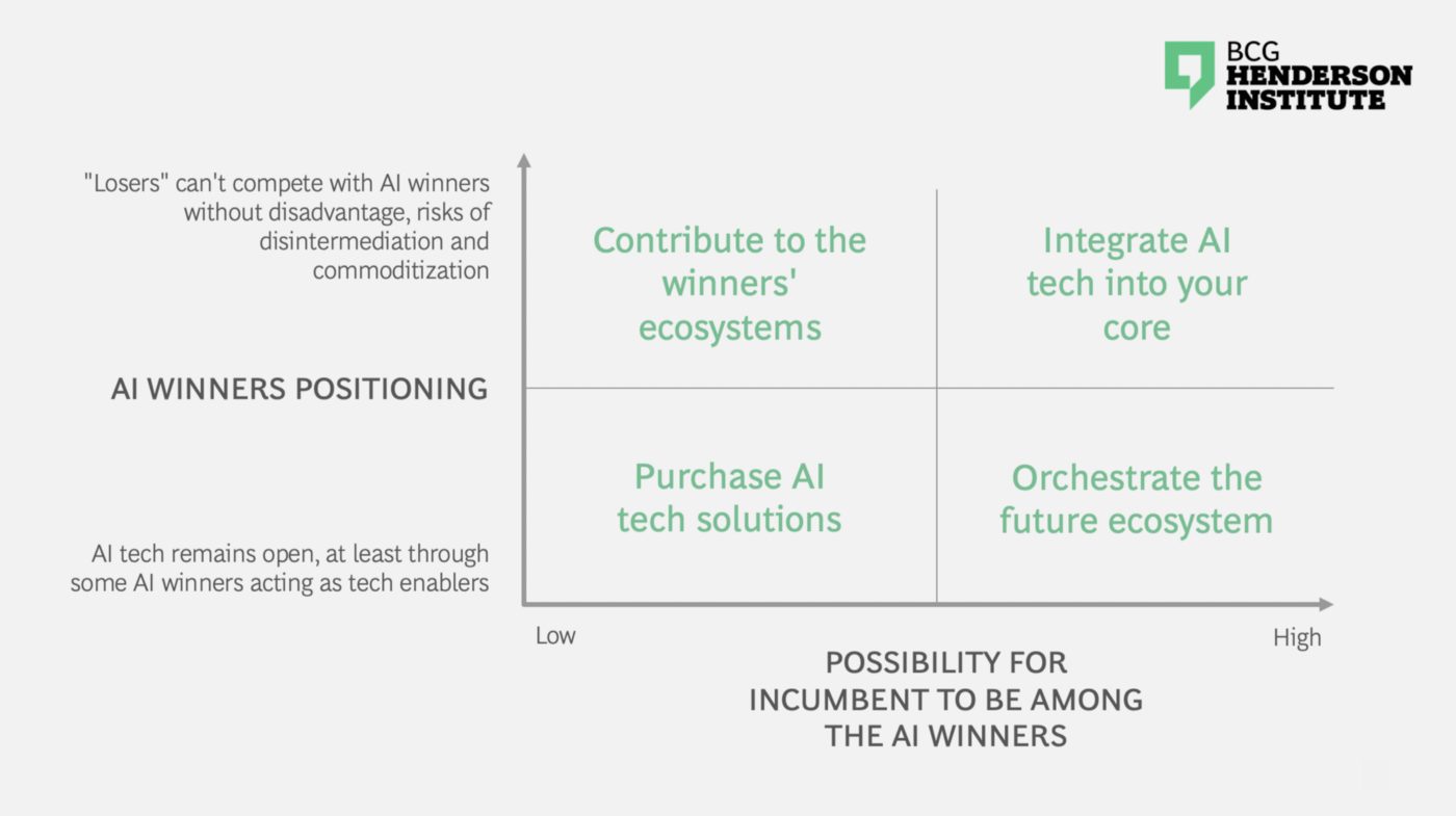 AI Races for Incumbents - BCG Henderson Institute