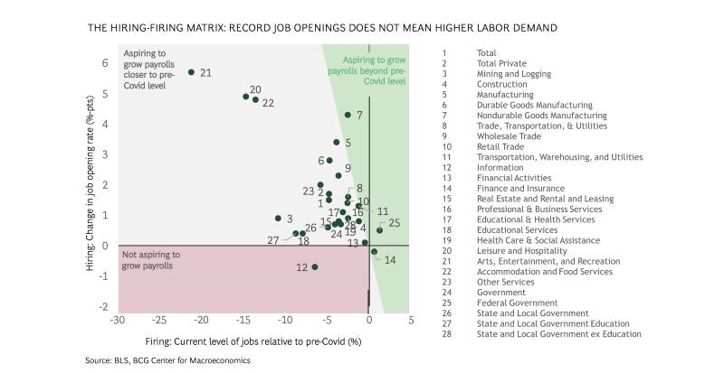 Is The Labor Market Experiencing Shortages Or Bottlenecks? - BCG ...