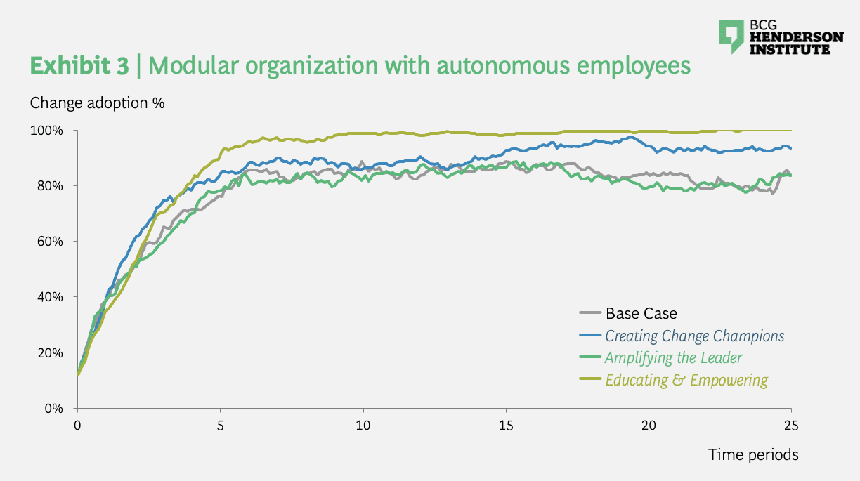 Understanding Corporate Change Using An Agent-Based Model Driven ...
